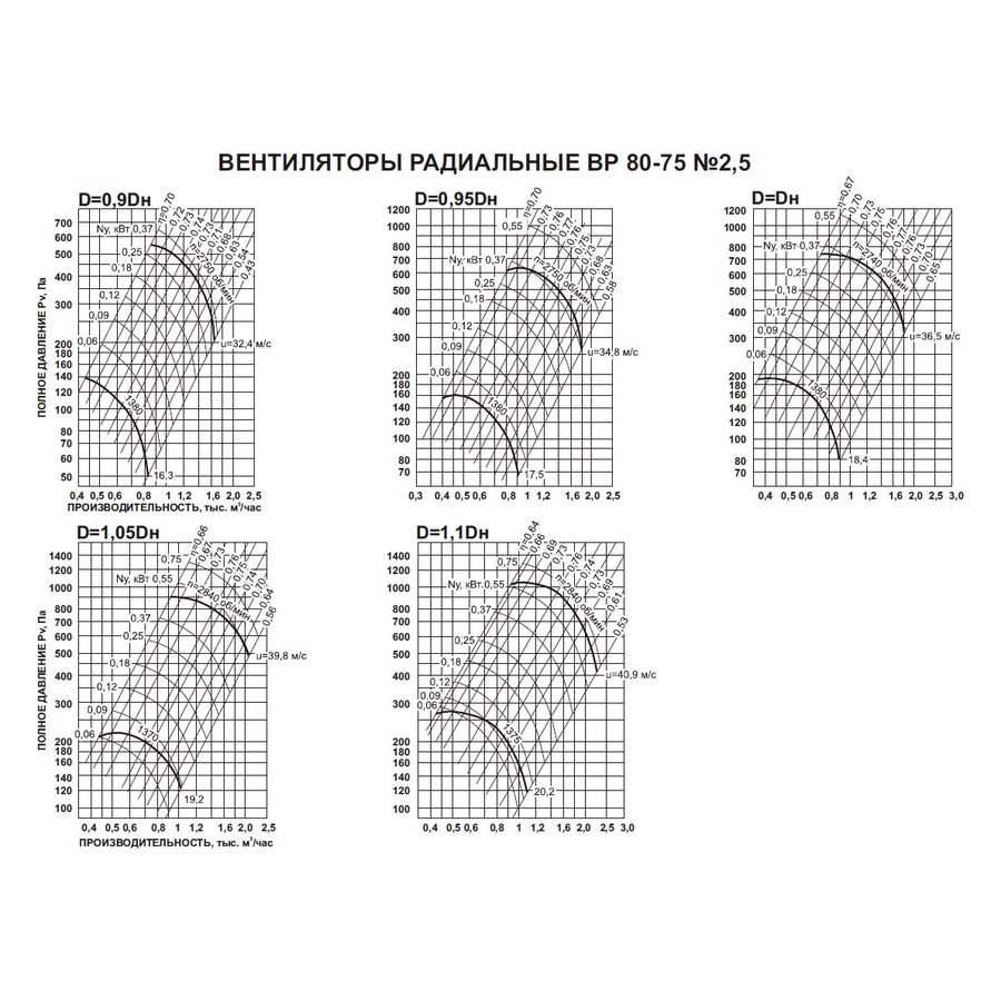 ВР-80-75 №3,15 1,5 кВт 3000 об/мин (Правый,0) вентилятор