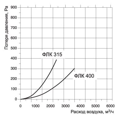 ФЛК-150 фильтр