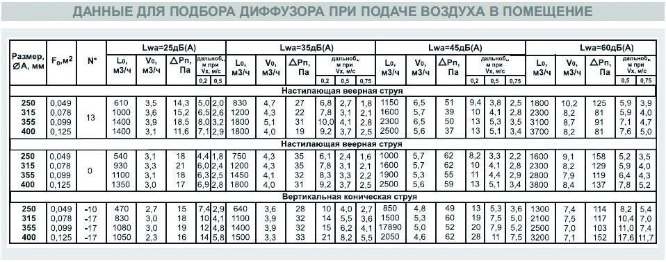 ДФА new-100 диффузор веерный — Диаграммы подбора