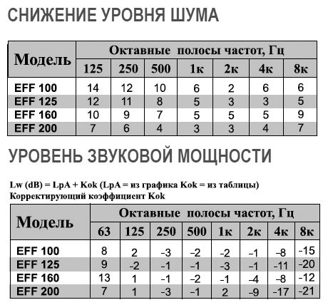 EFF-100 диффузор конический — Диаграммы подбора