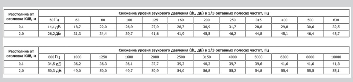 КИВ-125/1000 клапан инфильтрации воздуха — Диаграммы подбора