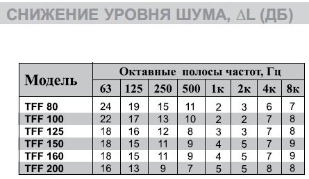 TFF-125 универсальный диффузор с шумопод. — Диаграммы подбора