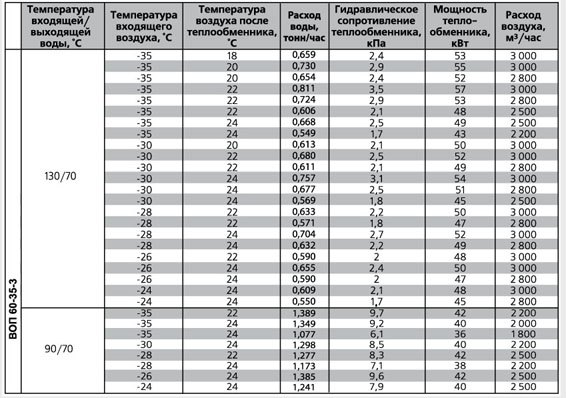 ВОП-400х200/3 воздухонагреватель водяной — Диаграммы подбора