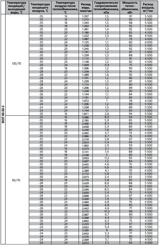 ВОП-400х200/3 воздухонагреватель водяной — Диаграммы подбора