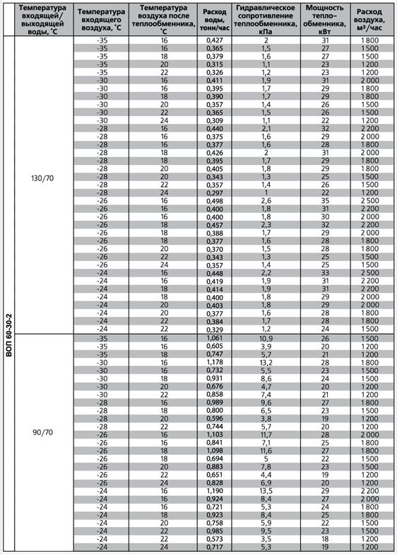 ВОП-400х200/3 воздухонагреватель водяной — Диаграммы подбора
