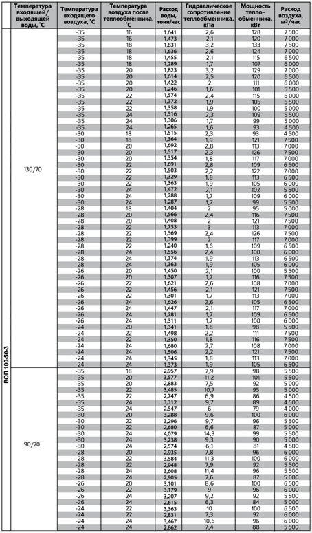 ВОП-400х200/3 воздухонагреватель водяной — Диаграммы подбора