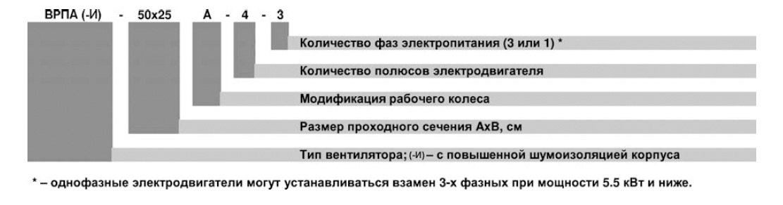 ВРПА-И-100х50-А-4-3 (1,1/1500) вентилятор канальный — Диаграммы подбора